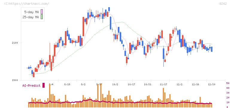 エイチ・ツー・オー　リテイリング(8242)の日足チャート