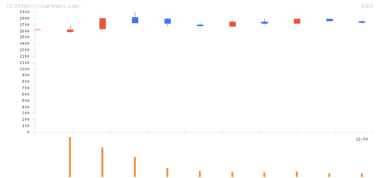 ＳＢＩ新生銀行(8303)の日足チャート
