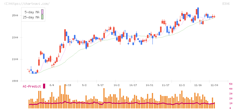 三菱ＵＦＪフィナンシャル・グループ(8306)の日足チャート