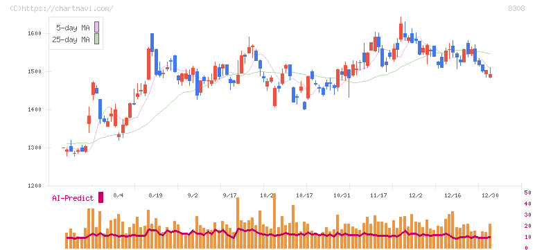 りそなホールディングス(8308)の日足チャート