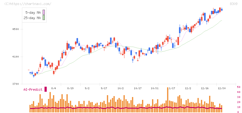 三井住友トラストグループ(8309)の日足チャート