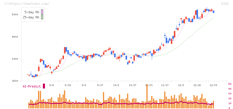 三井住友フィナンシャルグループ(8316)の日足チャート
