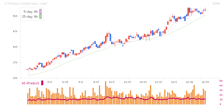 東邦銀行(8346)の日足チャート