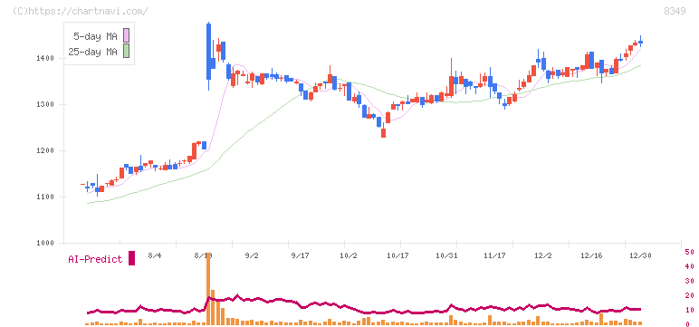 東北銀行(8349)の日足チャート