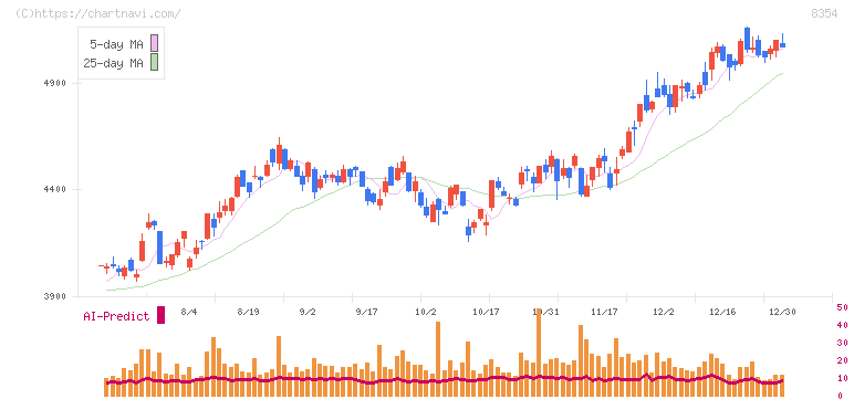ふくおかフィナンシャルグループ(8354)の日足チャート