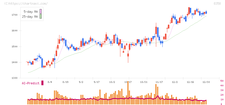 スルガ銀行(8358)の日足チャート