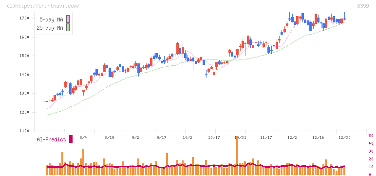 八十二銀行(8359)の日足チャート