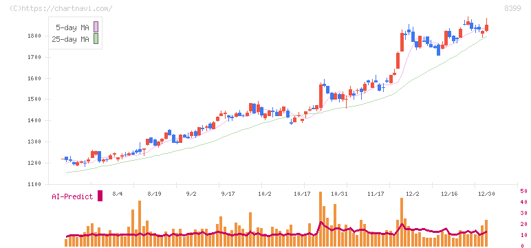 琉球銀行(8399)の日足チャート