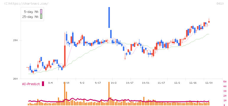 セブン銀行(8410)の日足チャート