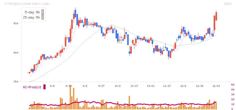 高知銀行(8416)の日足チャート