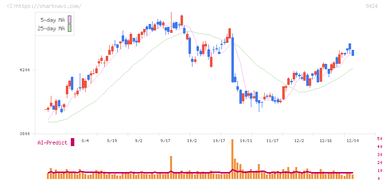 芙蓉総合リース(8424)の日足チャート