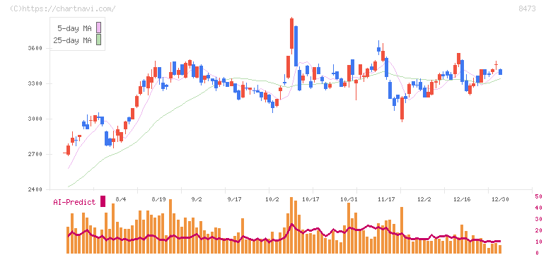 ＳＢＩホールディングス(8473)の日足チャート