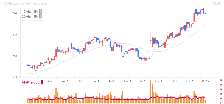 アイフル(8515)の日足チャート