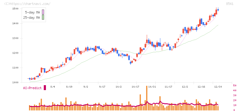 愛媛銀行(8541)の日足チャート