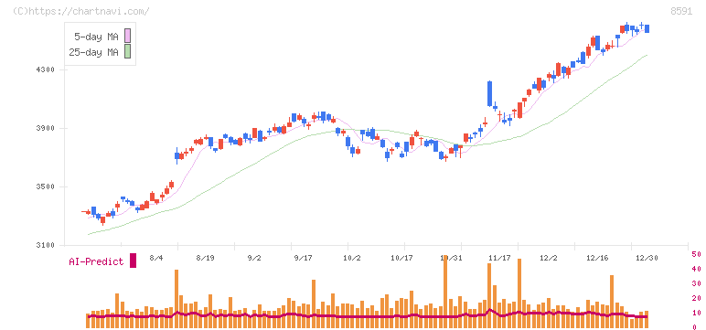 オリックス(8591)の日足チャート