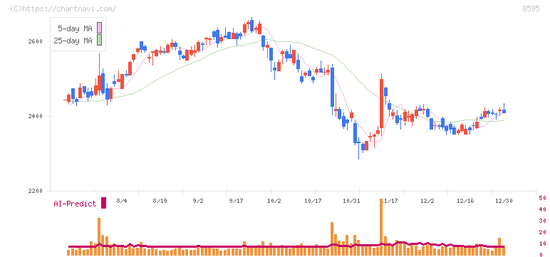 ジャフコ　グループ(8595)の日足チャート