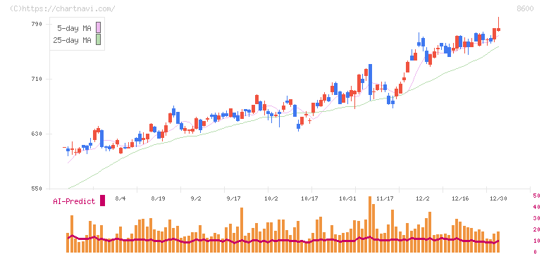 トモニホールディングス(8600)の日足チャート