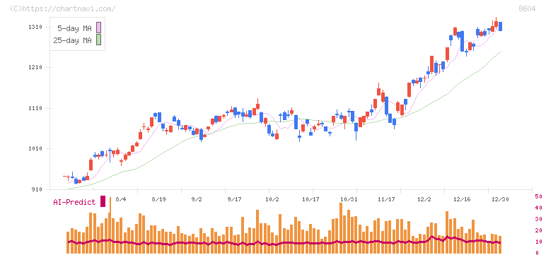 野村ホールディングス(8604)の日足チャート