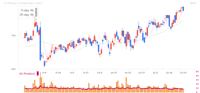 岡三証券グループ(8609)の日足チャート