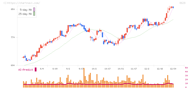 松井証券(8628)の日足チャート