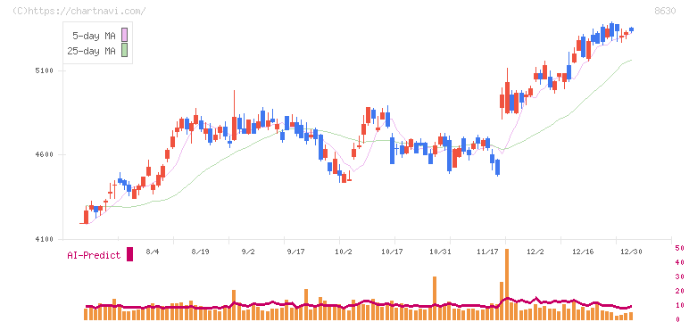 ＳＯＭＰＯホールディングス(8630)の日足チャート