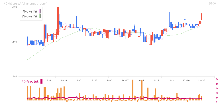 丸八証券(8700)の日足チャート
