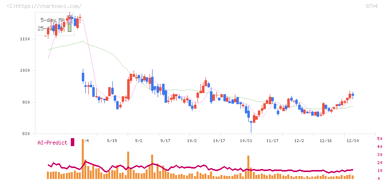 トレイダーズホールディングス(8704)の日足チャート