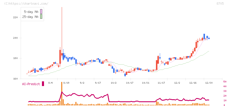 日産証券グループ(8705)の日足チャート