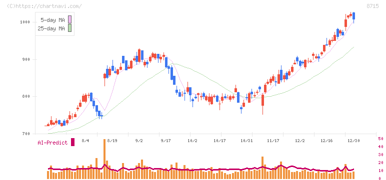 アニコム　ホールディングス(8715)の日足チャート