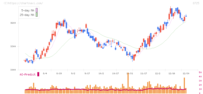 ＭＳ＆ＡＤインシュアランスグループホールディングス(8725)の日足チャート