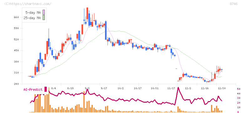 第一商品(8746)の日足チャート