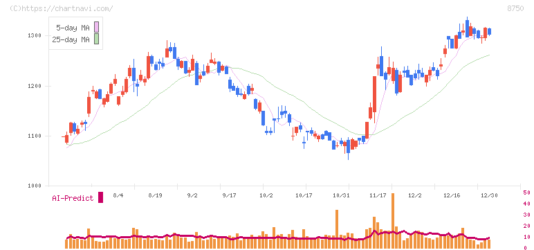 第一生命ホールディングス(8750)の日足チャート