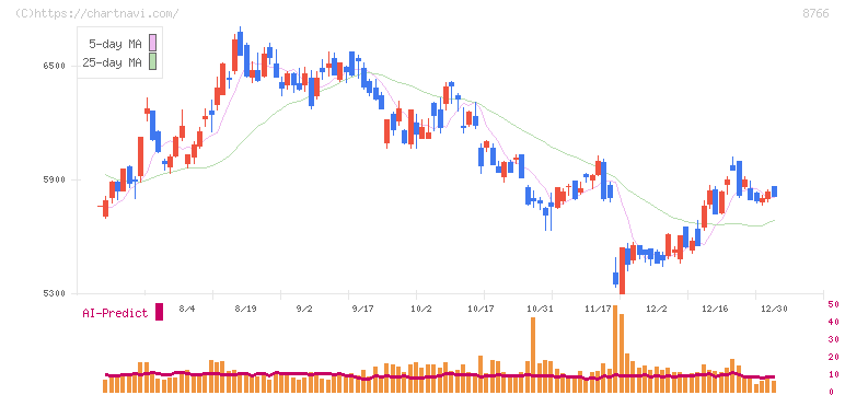 東京海上ホールディングス(8766)の日足チャート