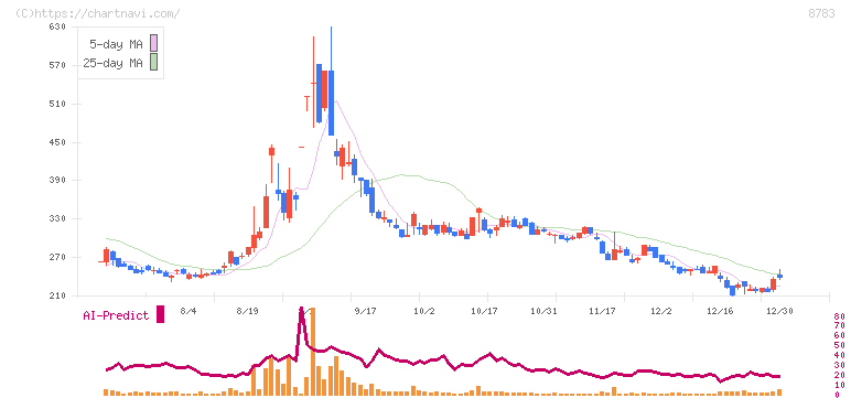 ａｂｃ(8783)の日足チャート
