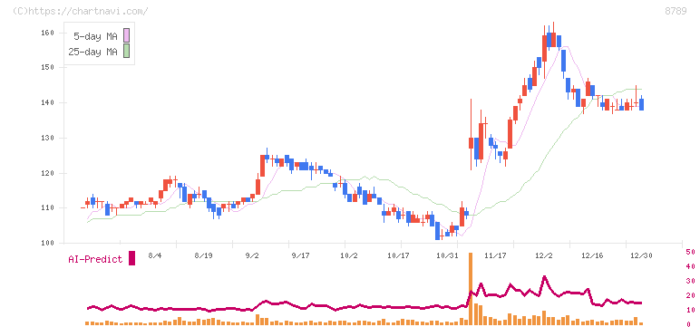 フィンテック　グローバル(8789)の日足チャート