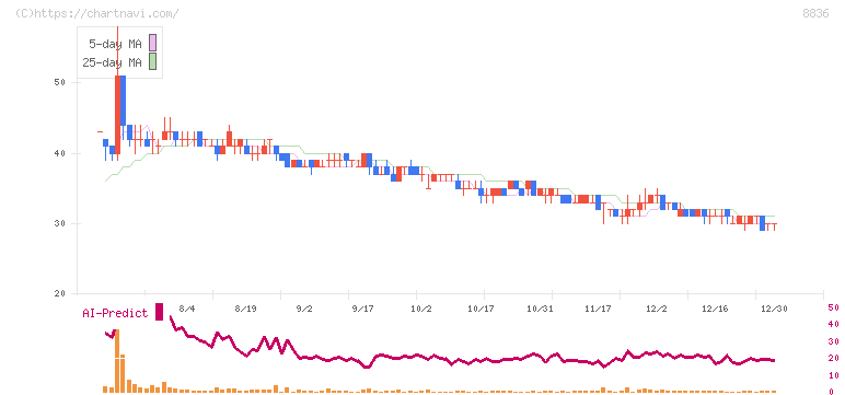 ＲＩＳＥ(8836)の日足チャート
