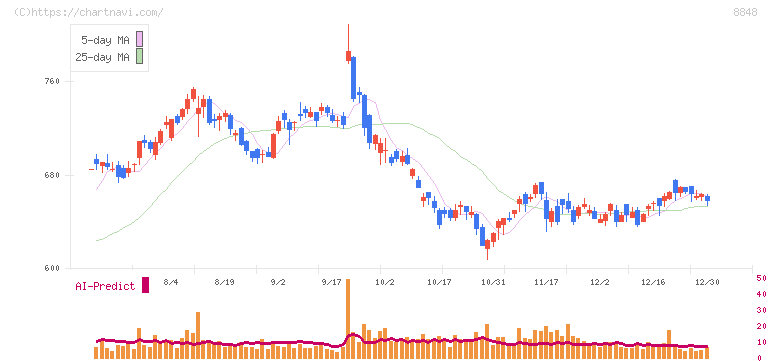 レオパレス２１(8848)の日足チャート