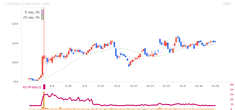 明和地所(8869)の日足チャート