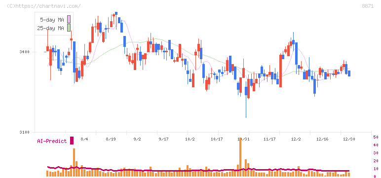 ゴールドクレスト(8871)の日足チャート