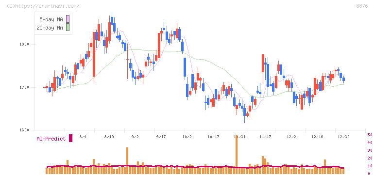 リログループ(8876)の日足チャート