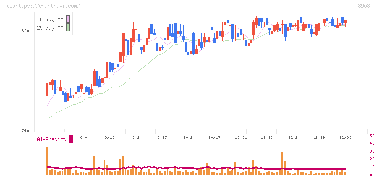 毎日コムネット(8908)の日足チャート