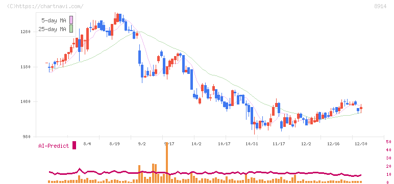 エリアリンク(8914)の日足チャート