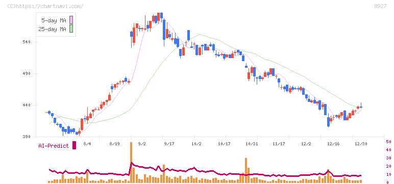 明豊エンタープライズ(8927)の日足チャート
