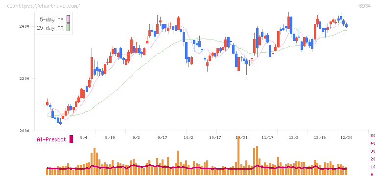 サンフロンティア不動産(8934)の日足チャート