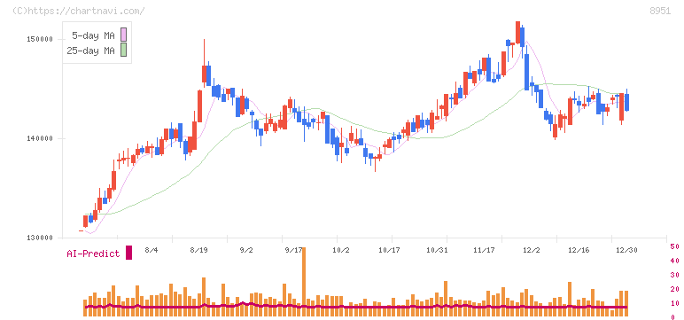 日本ビルファンド投資法人(8951)の日足チャート