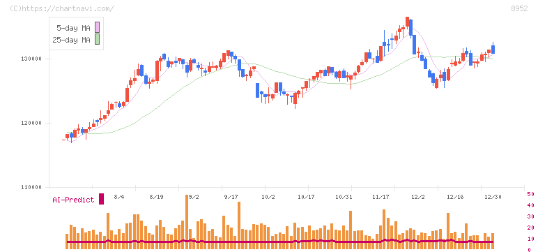 ジャパンリアルエステイト投資法人(8952)の日足チャート