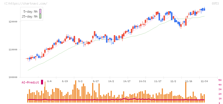 日本都市ファンド投資法人(8953)の日足チャート