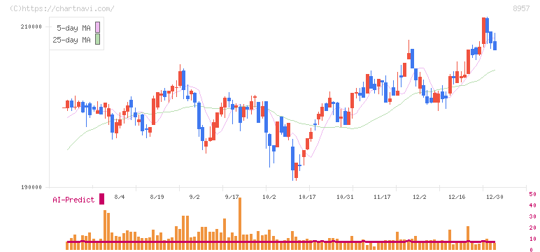 東急リアル・エステート投資法人(8957)の日足チャート