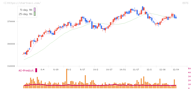 大和証券オフィス投資法人(8976)の日足チャート