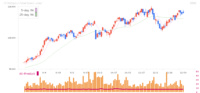 大和証券リビング投資法人(8986)の日足チャート